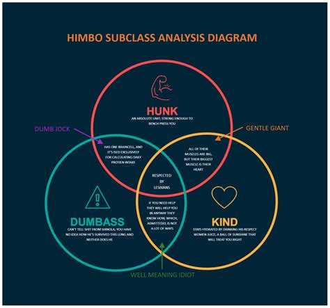 himbo chart